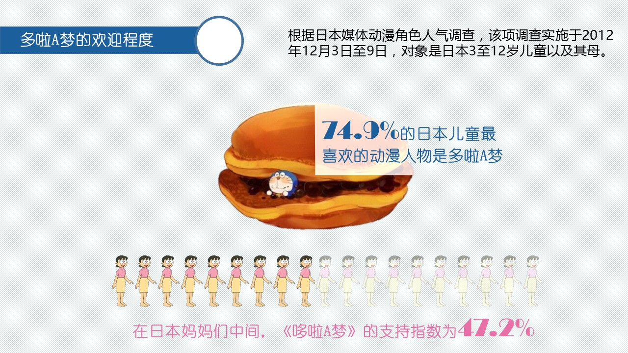 卡通儿童.静态.26.了解哆啦A梦ppt模板的PPT模板-6/15